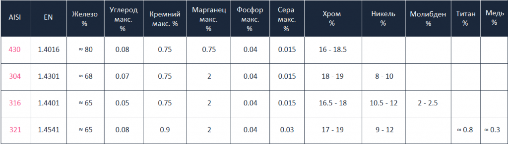 Хим.состав нержавейки